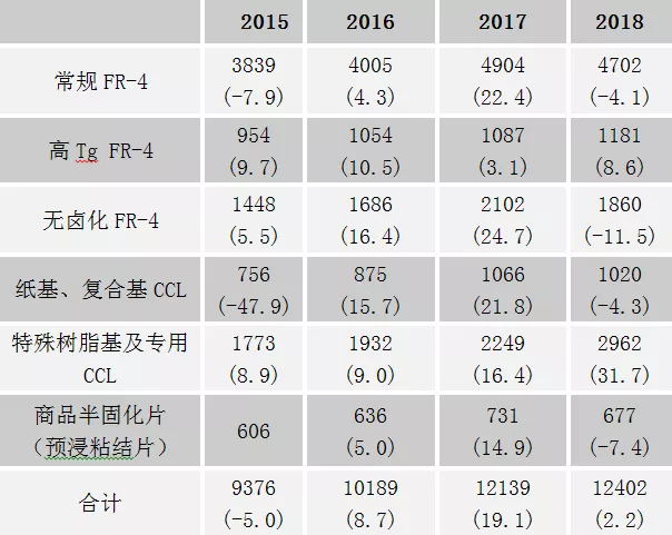 Global sales and annual growth rates of rigid copper clad laminates from 2015 to 2018