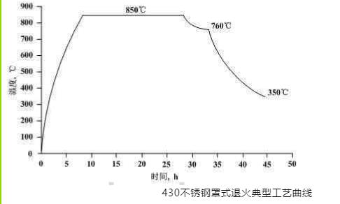 steel titanium stainless metal anneal