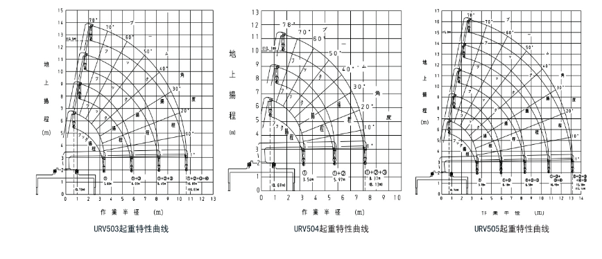 Unic crane working radius