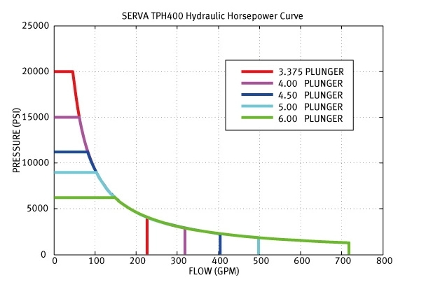 Bombas de êmbolo triplex de serra TPH 400