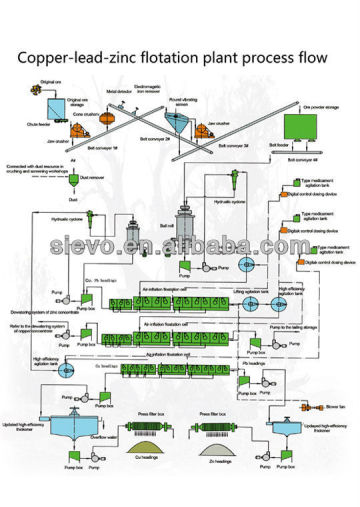 Copper lead znic Process Plant/Copper lead znic benefication