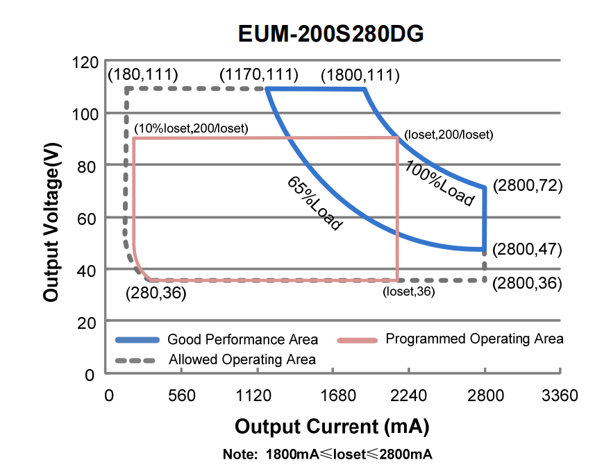 Led Driver Eum 200s280dg 2