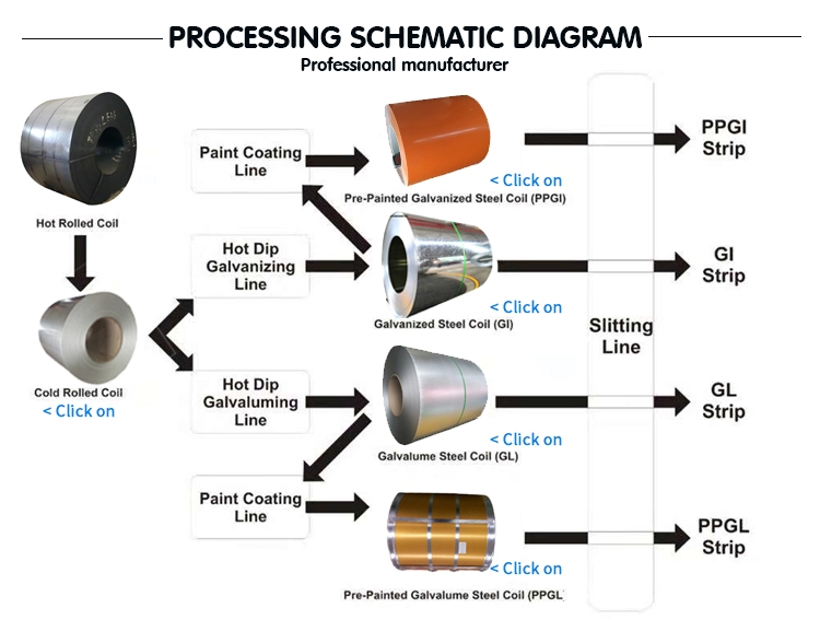 Color Steel Coil Process