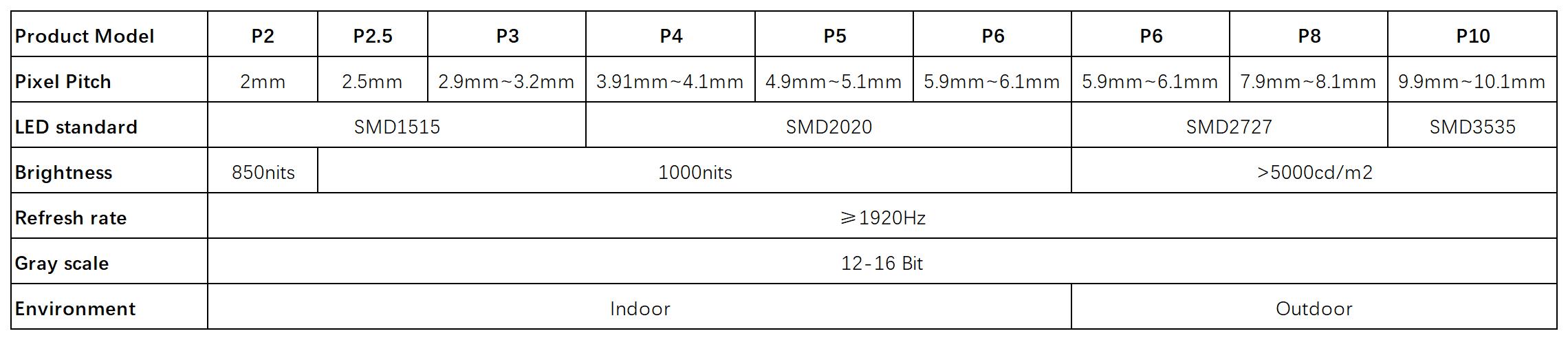 Creative Sphere LED Display Specifications