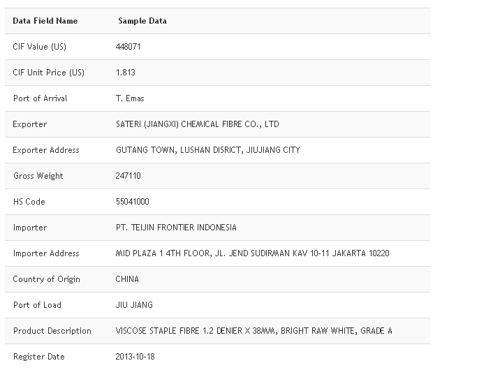 Indonesia Import Customs Data