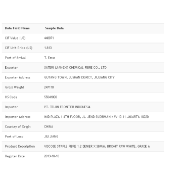 Indonesia Import Customs Data