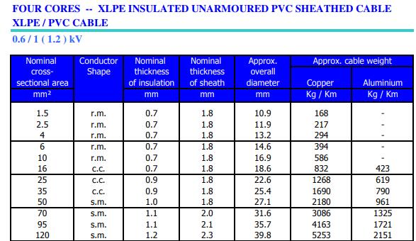 4core xlpe cable date