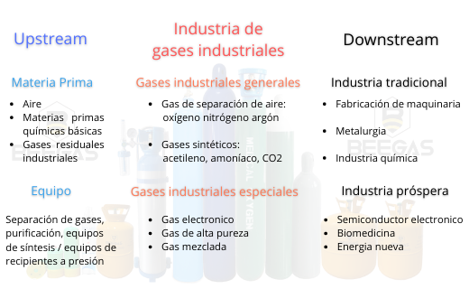 Schematic diagram of the industrial chain of the industrial gas industry.