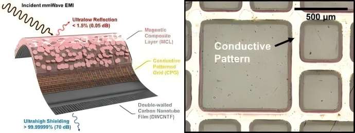 Composite materials that absorb electromagnet