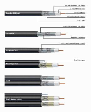 RG6 Rg59 Rg11 Coaxial Cable