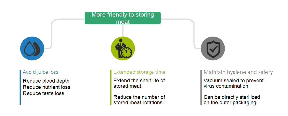 Fresh Meat Storage