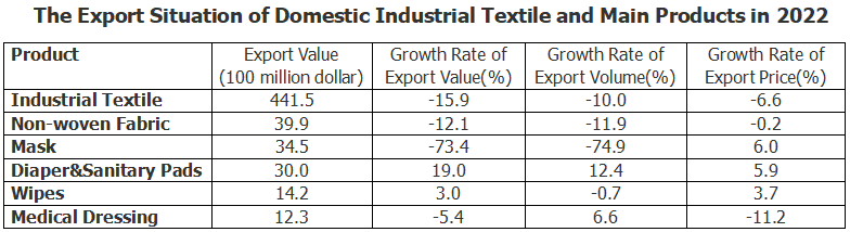 The Export Situation of Domestic Industrial Textile and Main Products in 2022