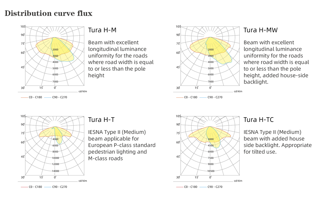 distribution curve flux