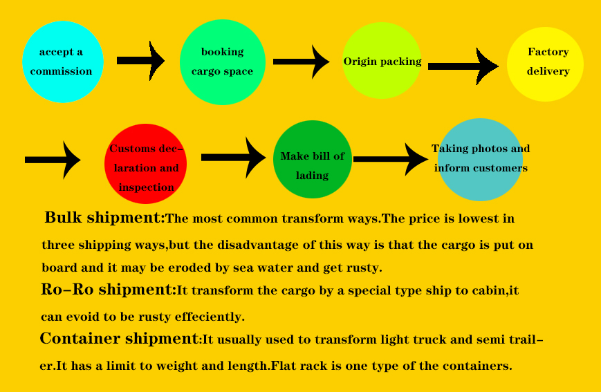 Shipping Mode Flatbed Trailers