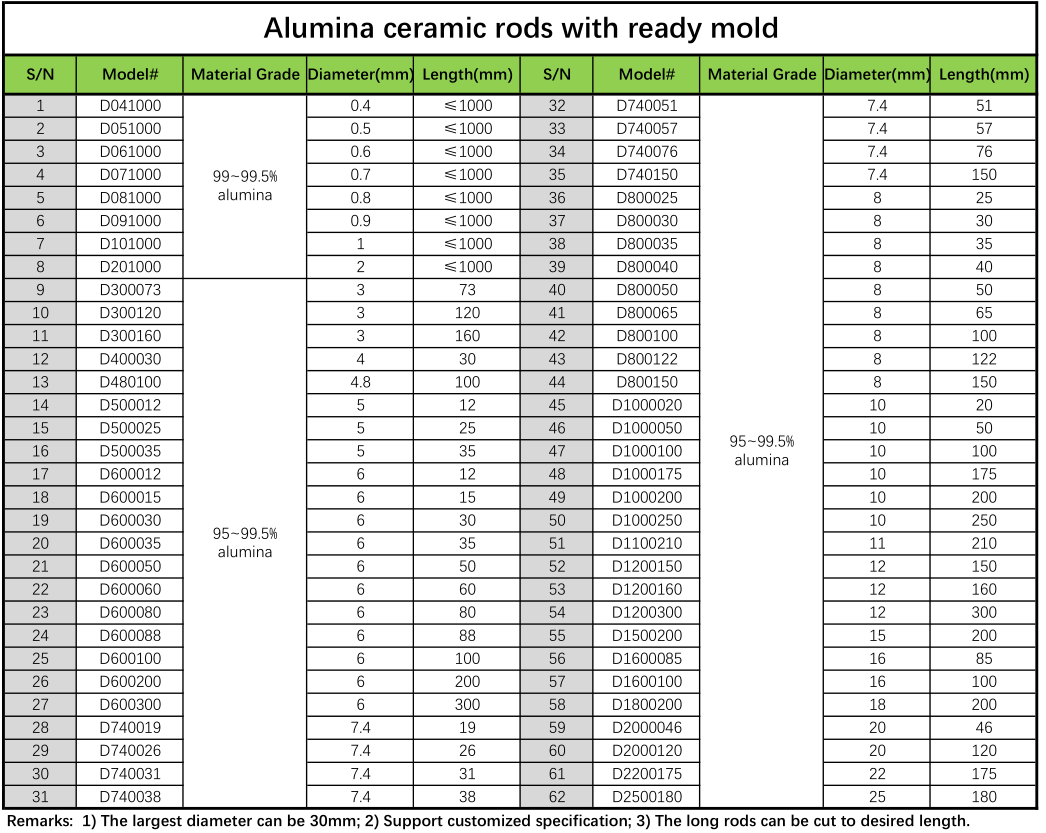 Ceramic rods