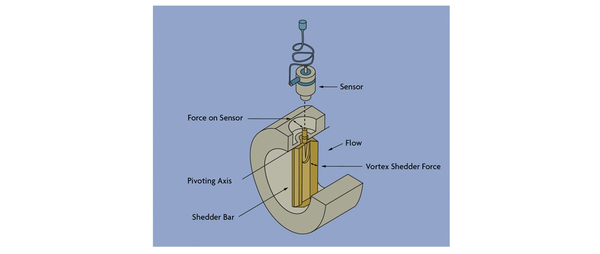 vortext structure