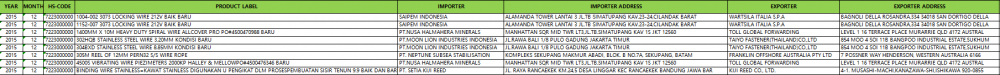 STAINLESS STEEL WIRE Import Data