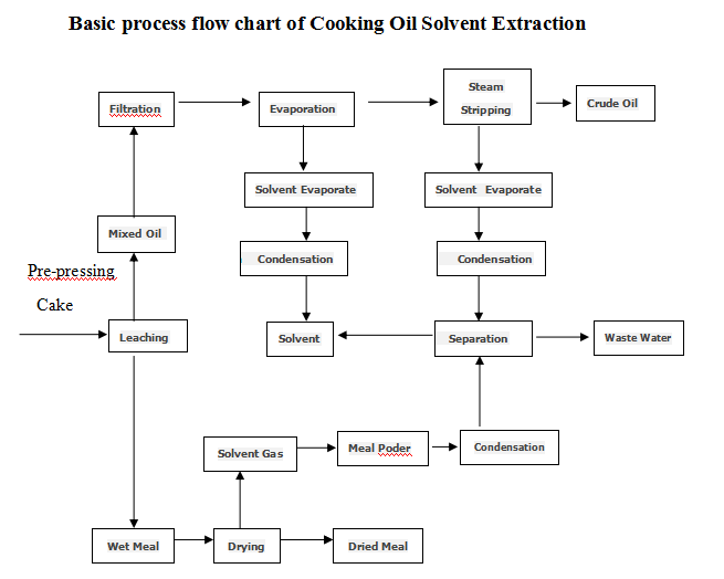 Basic process flow chart of Oil Extraction Project