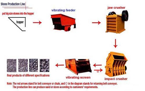 200th stone crushing production line