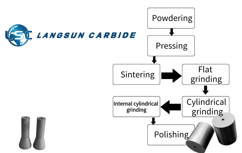 The Production Of Tungsten Carbide Products Will Use Those Processes