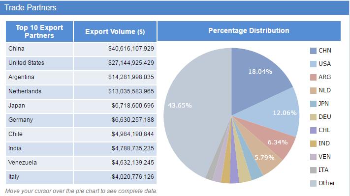 Brazil export data