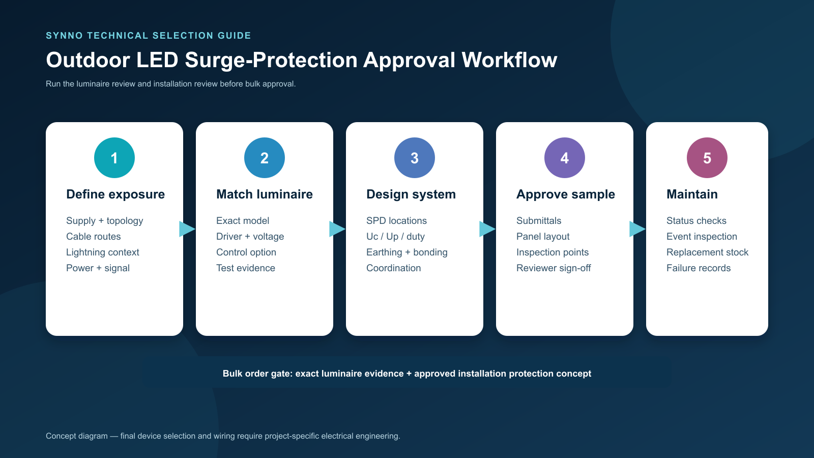 surge-protection-rfq-workflow surge-protection-rfq-workflow
