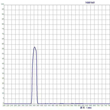 Narrow Bandpass Filters: 365nm UV and 545nm