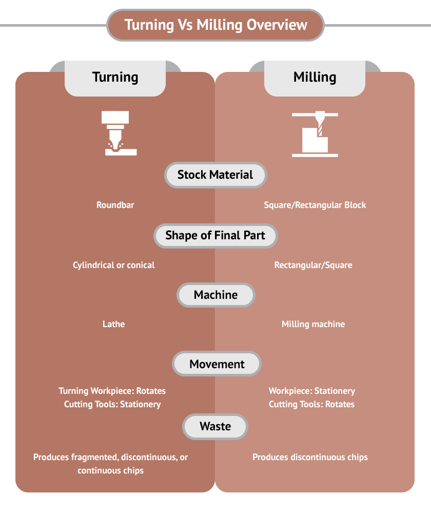 Turning-Vs.-Milling-Whats-the-Difference-for-Precision-Machining