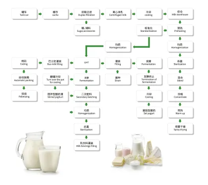 UHT Small Dairy Milk Processing Machines & Dairy Farm Equipment