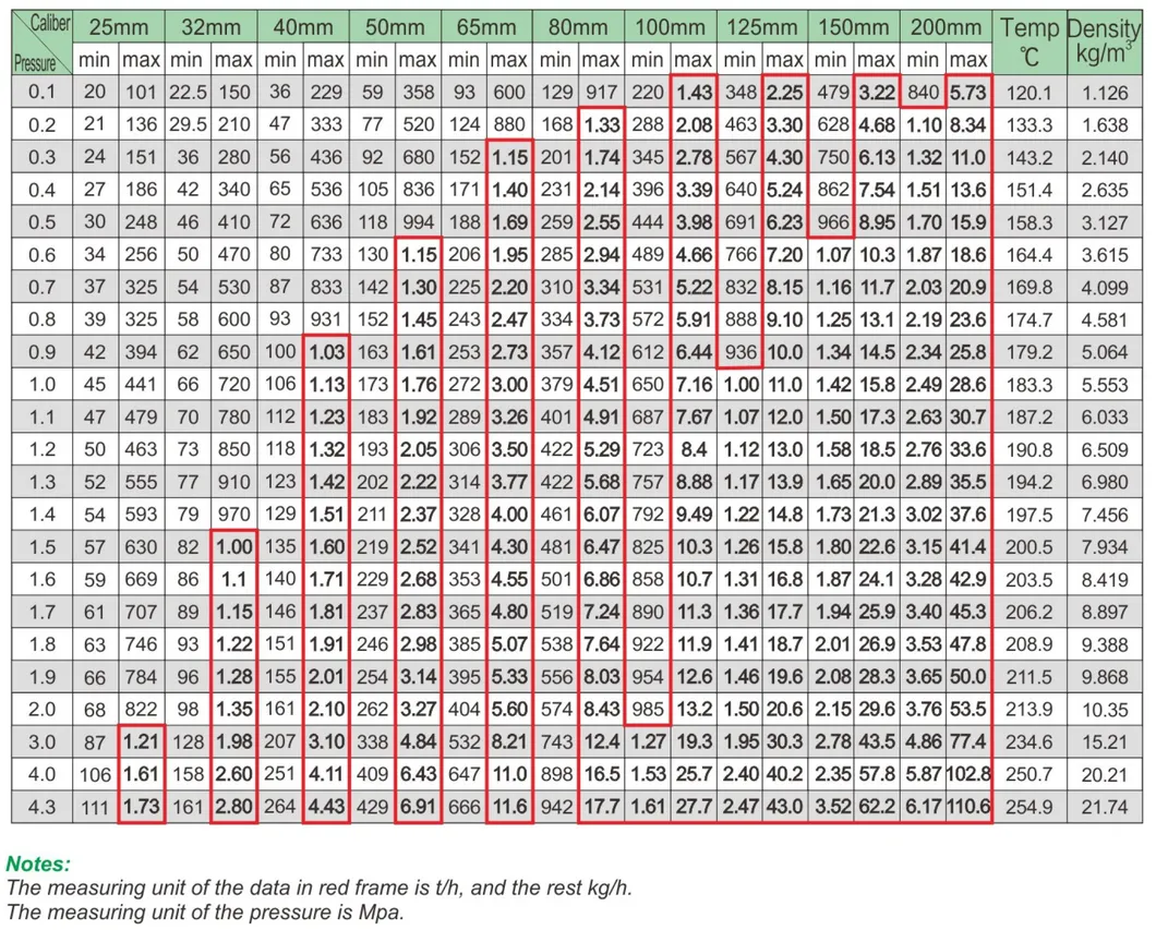 Debitmetru Vortex Debitmetru de abur Debitmetru de apă Debitmetru de gaz