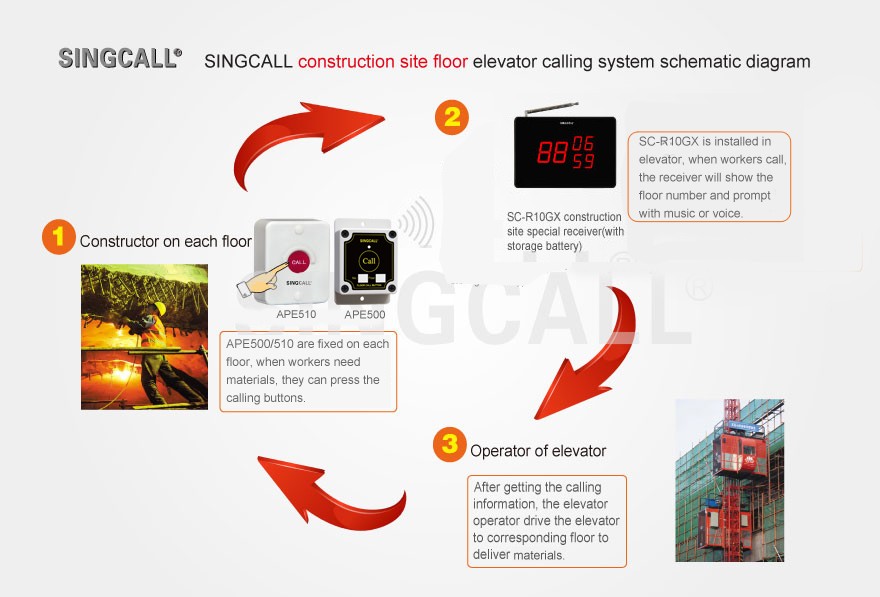 SINGCALL Drahtloses Pager-System | 32 Musikstücke - Reichweite 150m Für Pflege & Service