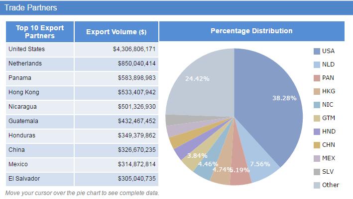 Costa Rica export data