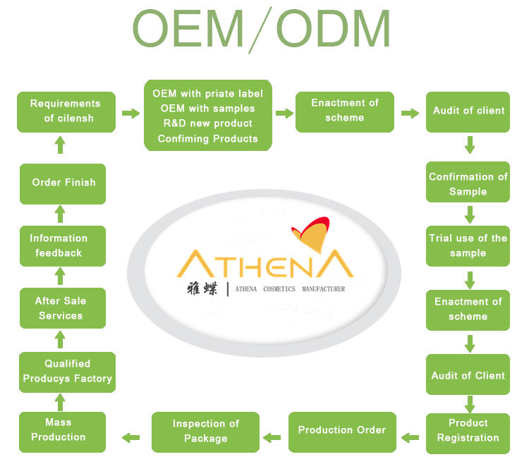 OEMODM Guangzhou cosmetics factory service