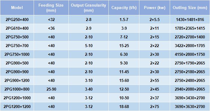 Counter Roll Crusher Main Technical Parameters