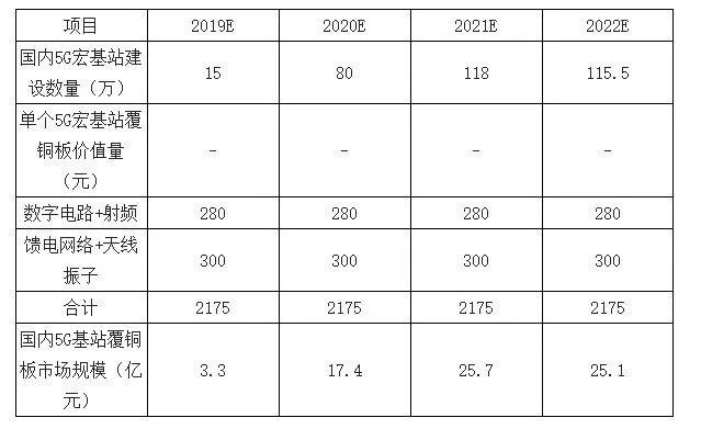 Spatial Estimation of AAU Copper Clad Plate Market for 5G Macro Base Station