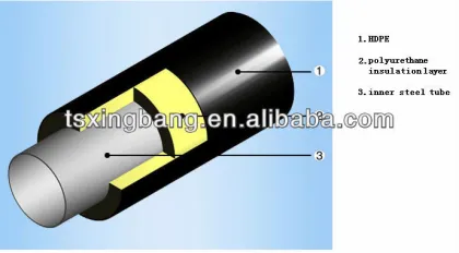 underground water pipe insulated pipeline system with EN253 standard