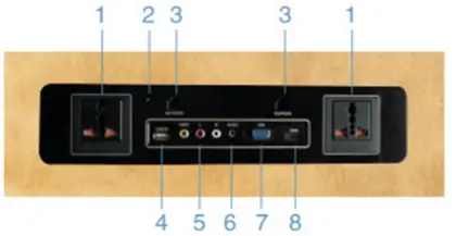 Hotel equipment multimedia connectivity hub panel socket