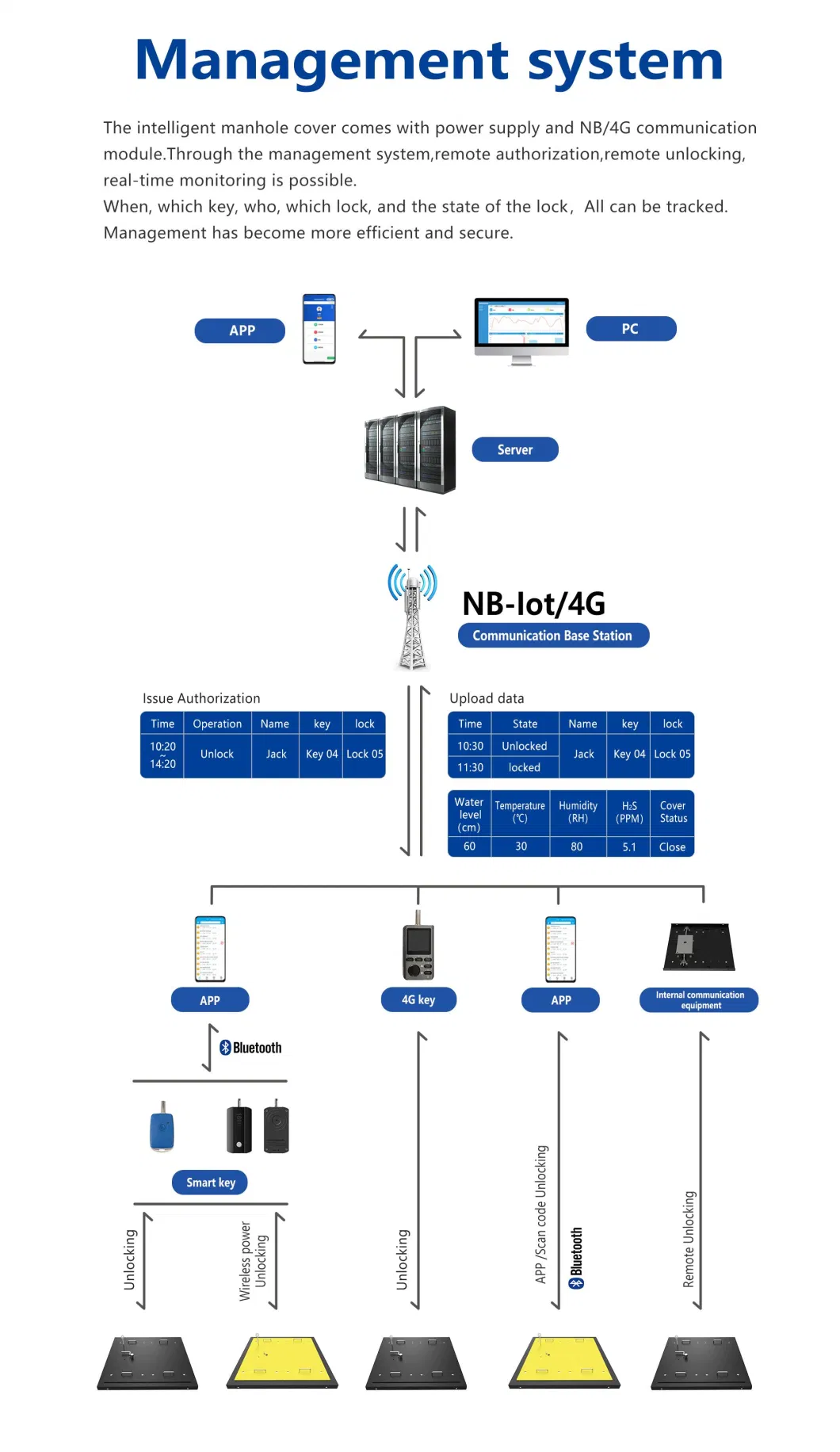 IoT Access Control Management System Electronic Passive Technology Cover