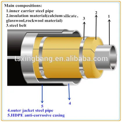 polyurethane foam preinsulated underground steel steam insulation pipe