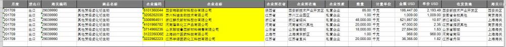 Aromatic Halogenated- Export Customs Data For CN