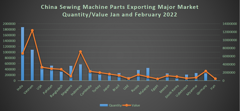 China Sewing Machine Parts Exporting Major Market Quantity And Value