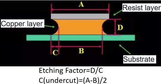 Etching Factor