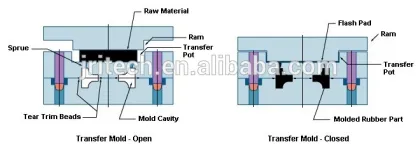 High Quality Silicone Rubber Transfer Mold, Transfer Rubber Mold