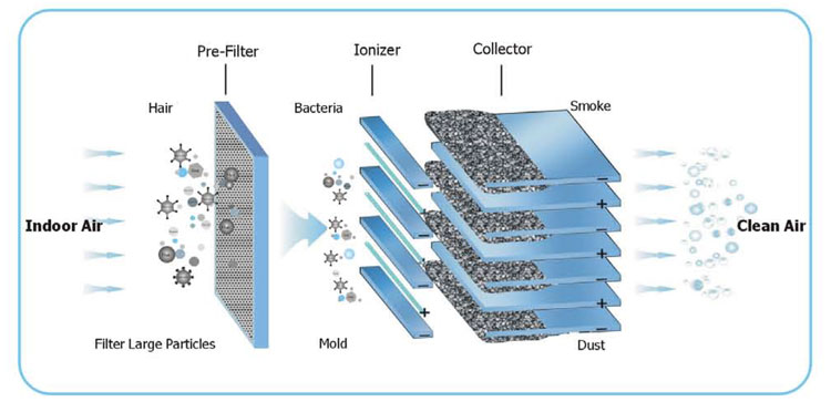 Plasma Air Cleanerworking Principle