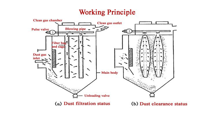 Working principle diagram of bag type dust collector