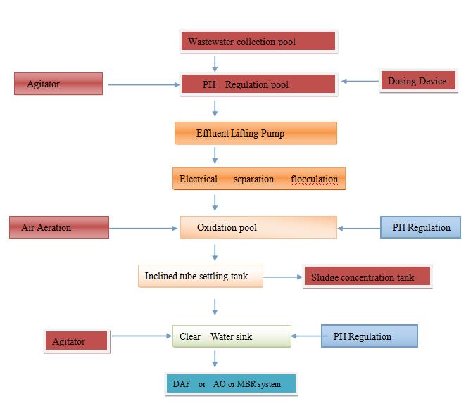 Ec Process