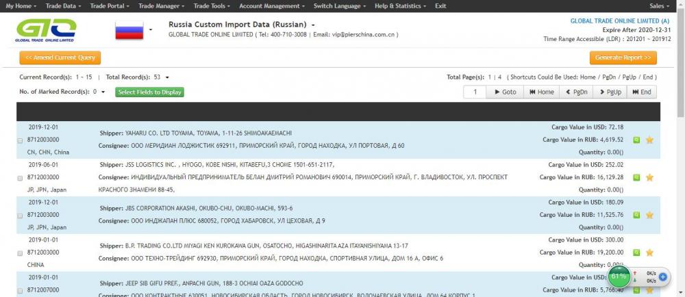 Bicycle-Russia Import customs data