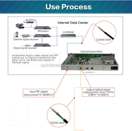 Hot! CATV HFC Network 1310/1550 Optical Transmitter