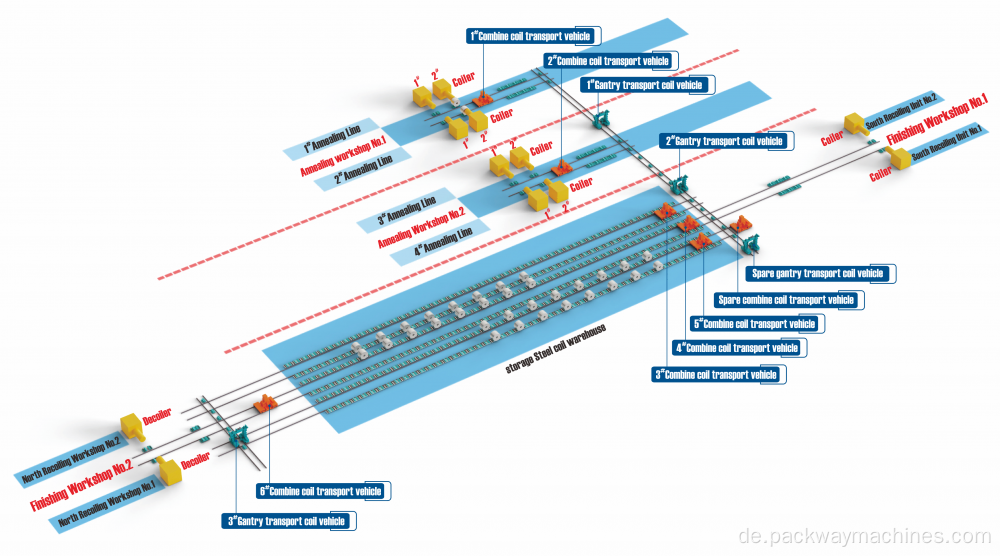 Spulenintralogistik und Speichersystem