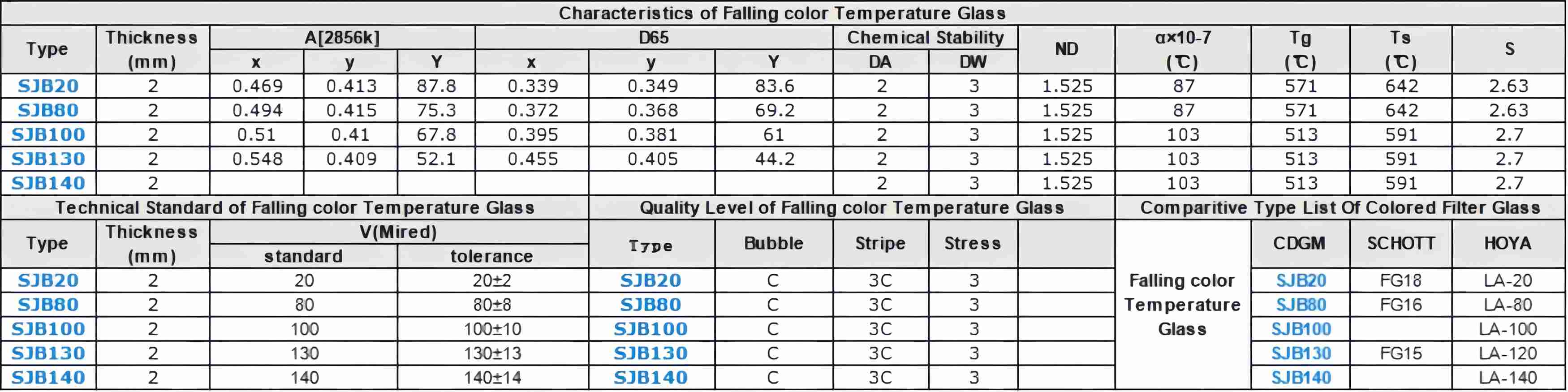 Characteristics Technical Standard Quality Level of Falling Color Temperature Selective Absorption Optical Gl(1)